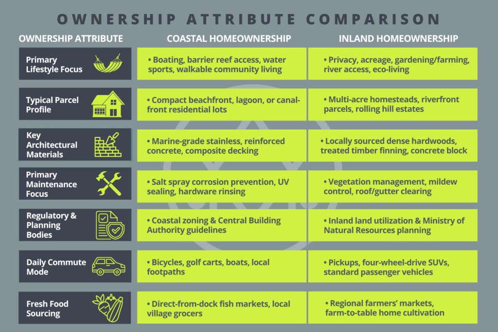 Coastal vs. Inland Homeownership in Belize: Matching the Micro-Climate to Your Lifestyle